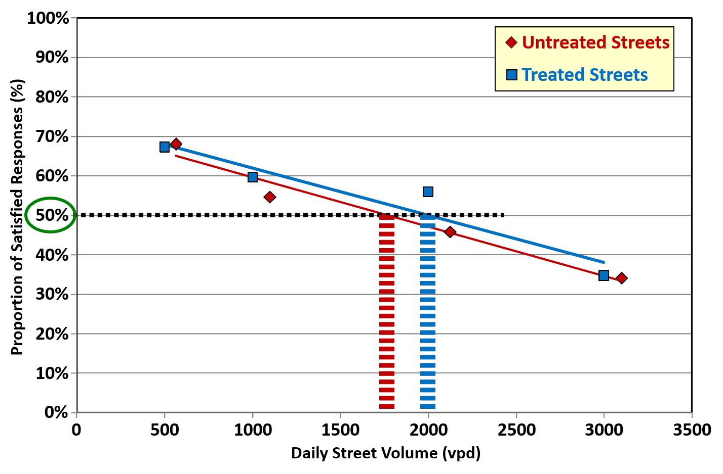 Effect of Traffic Volume on Resident Satisfaction