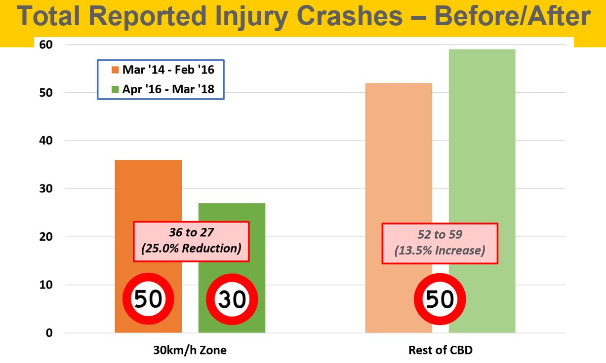 Injuries before/after 30kmh zone