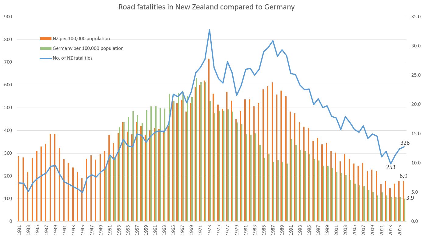 Graph comparing fatalities in Germany and NZ