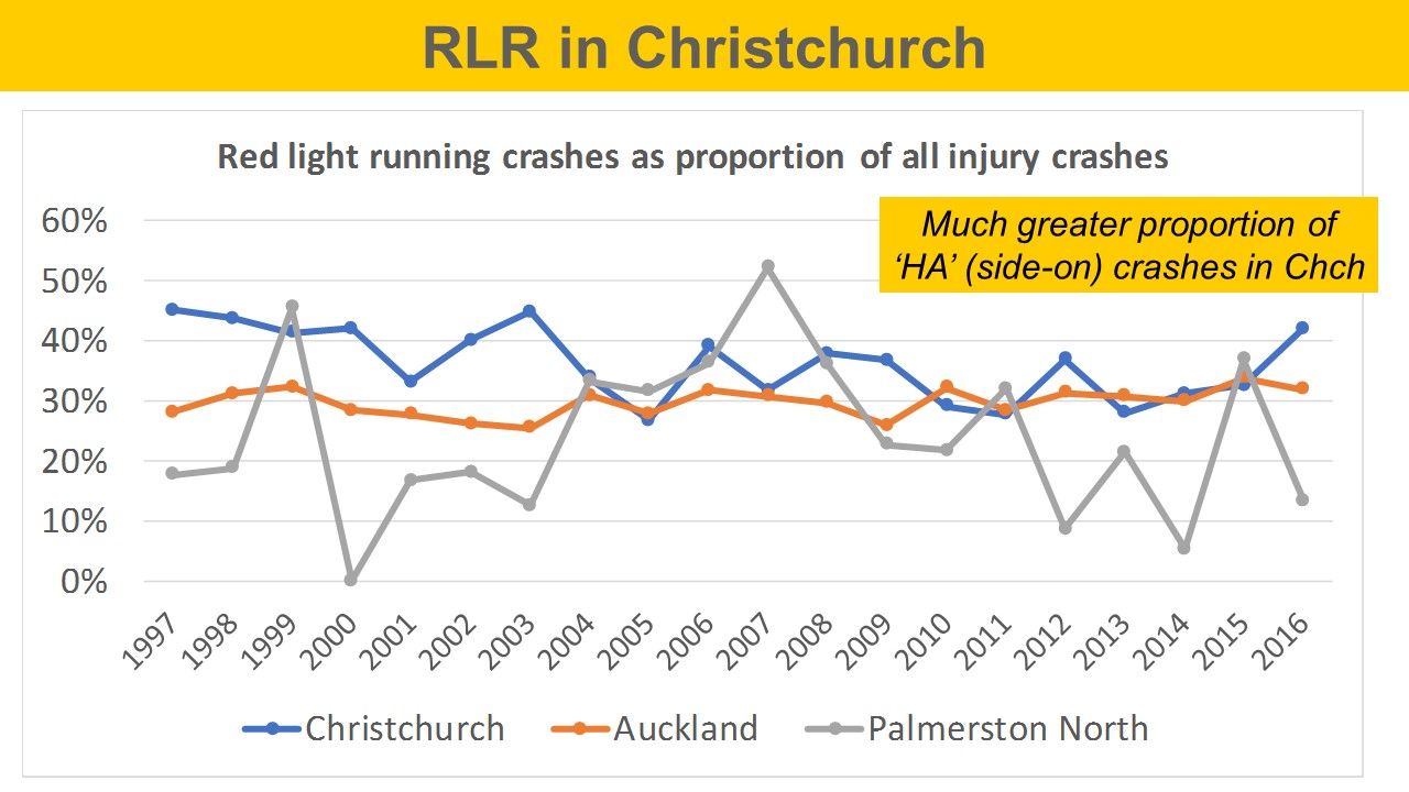 graph showing red light running propertions in Akld, Chch, and Palmy