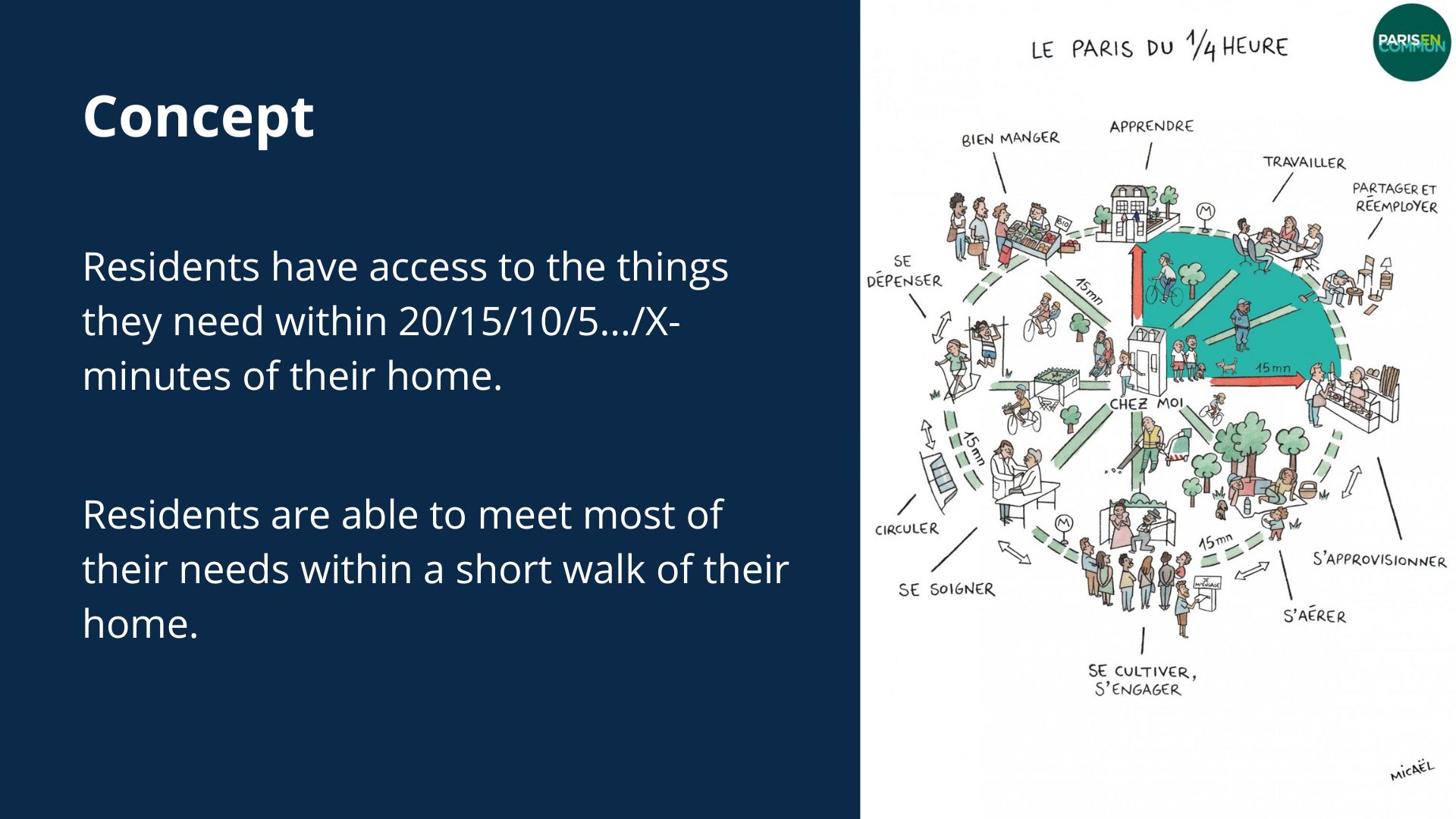 Slide using an infographic to illustrate the concept that resdients are able to meet most of their needs within a short walk of their home.