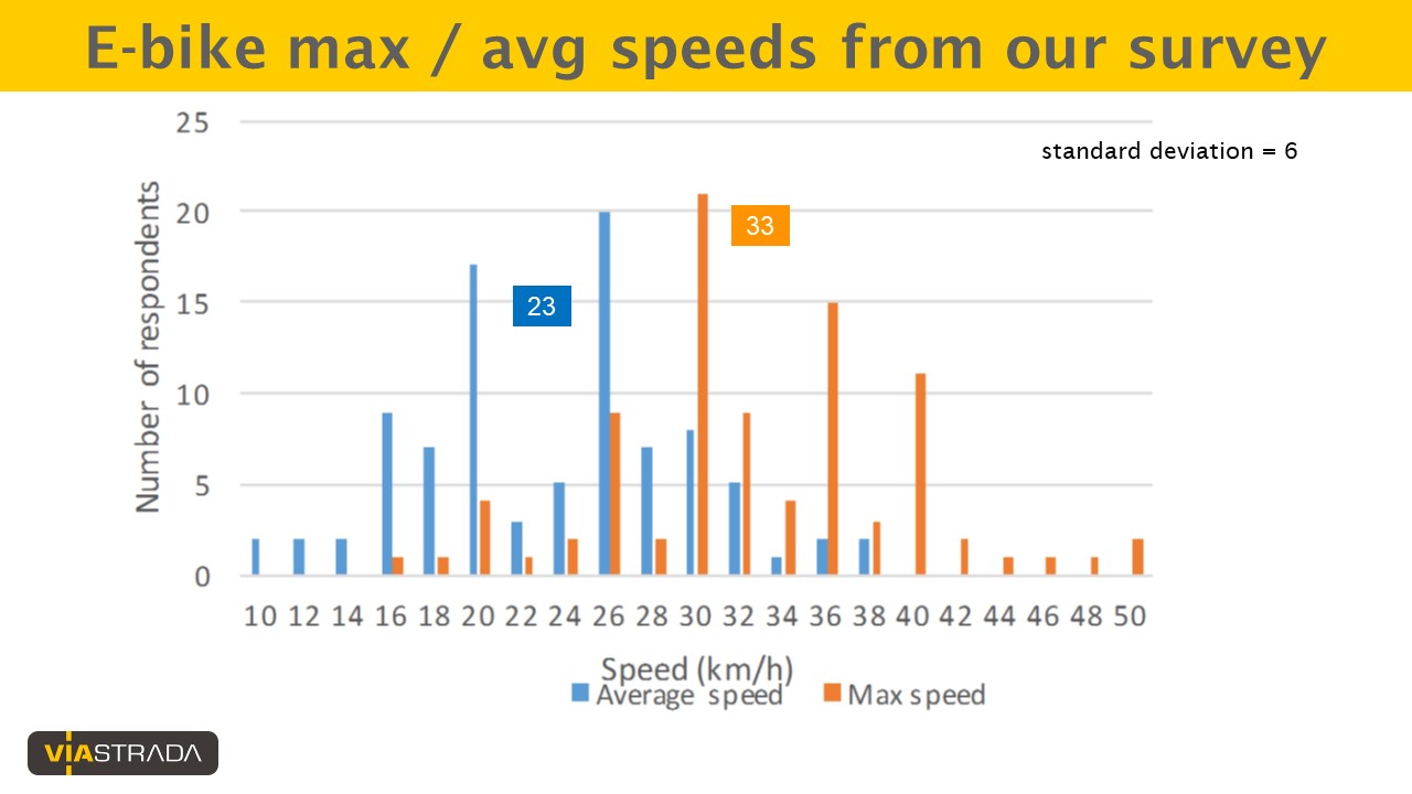 graph showing e-bike speed distribution