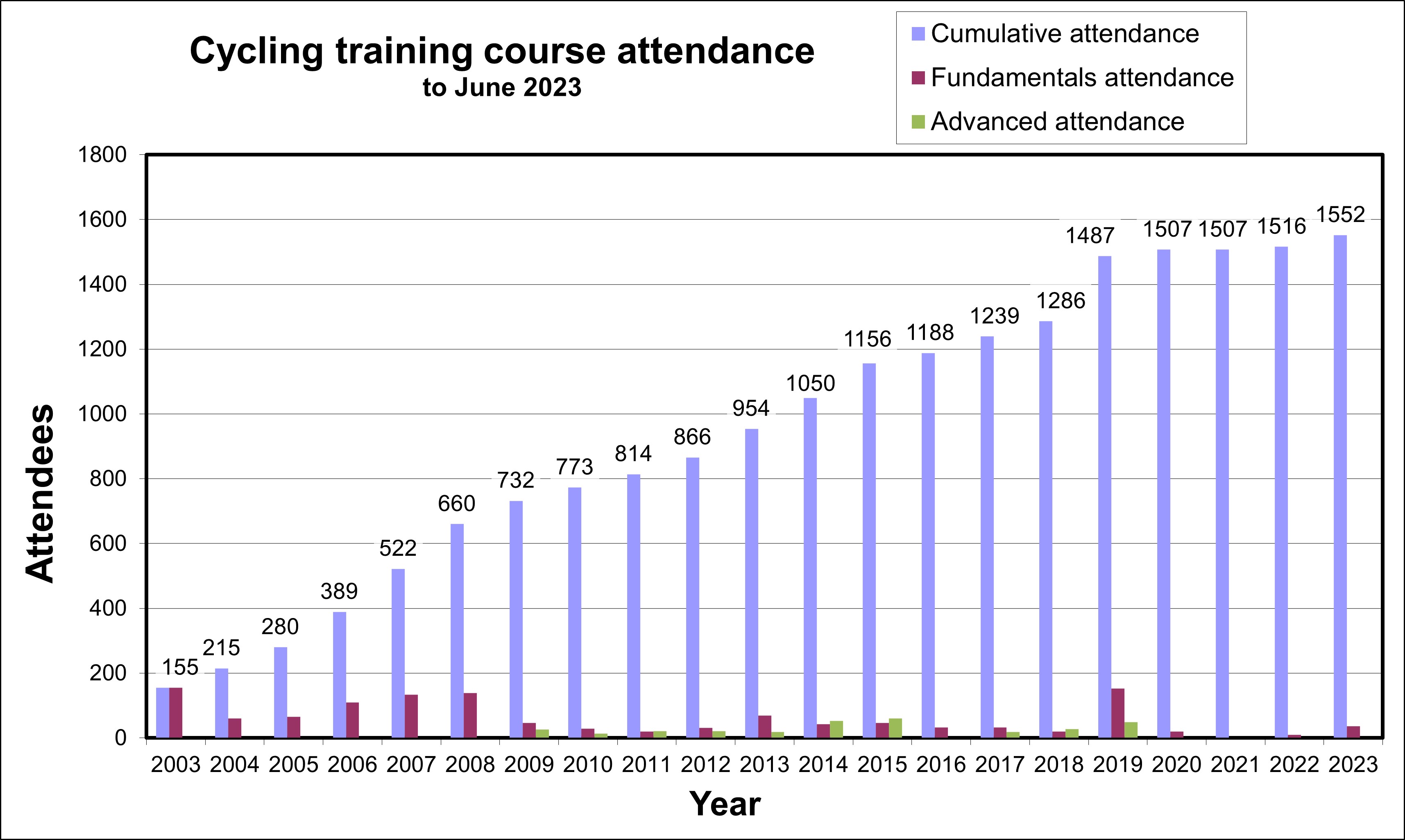 20 years of cumulative numbers