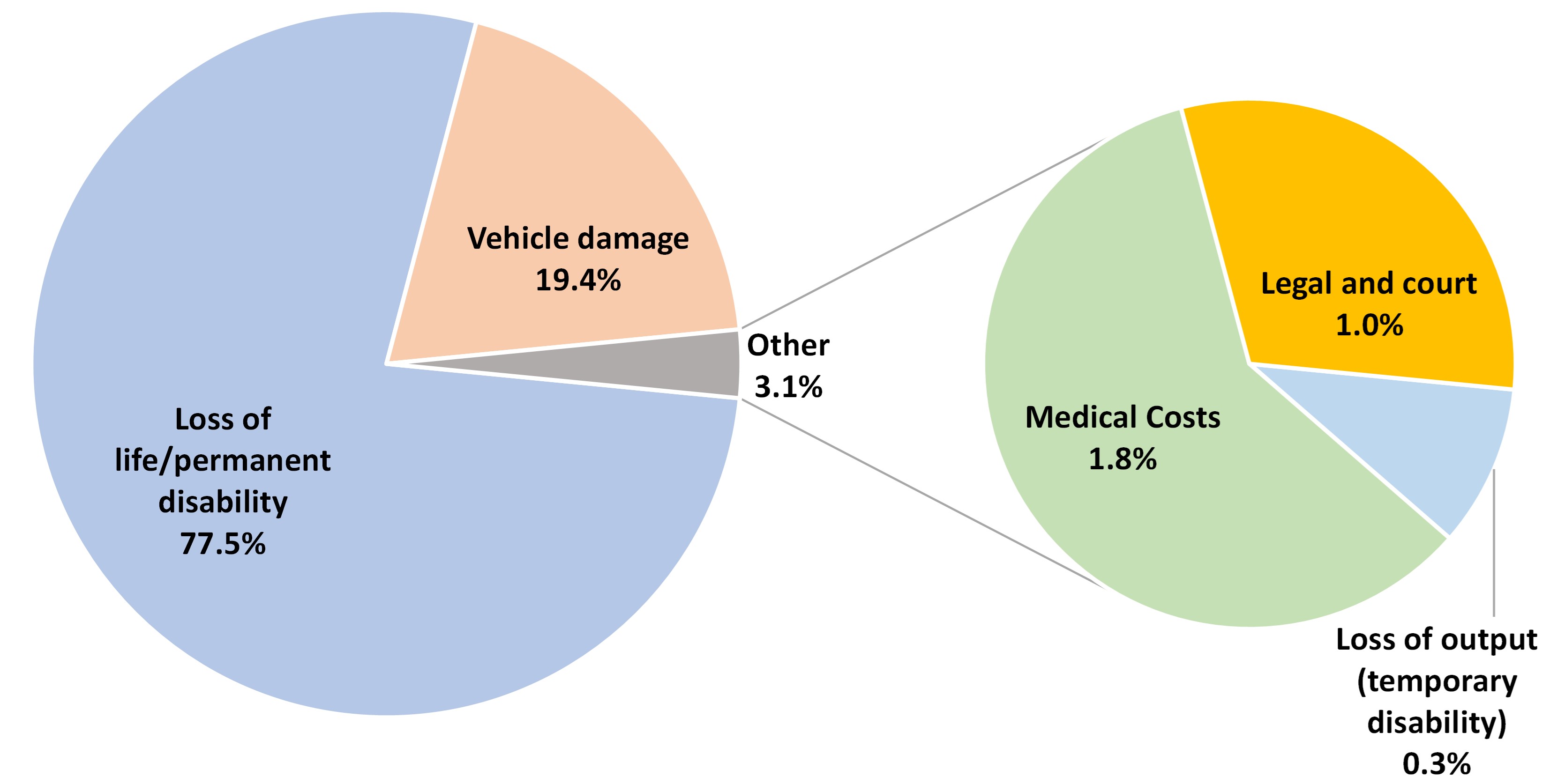 Breakdown of annual cost components of motor vehicle accidents