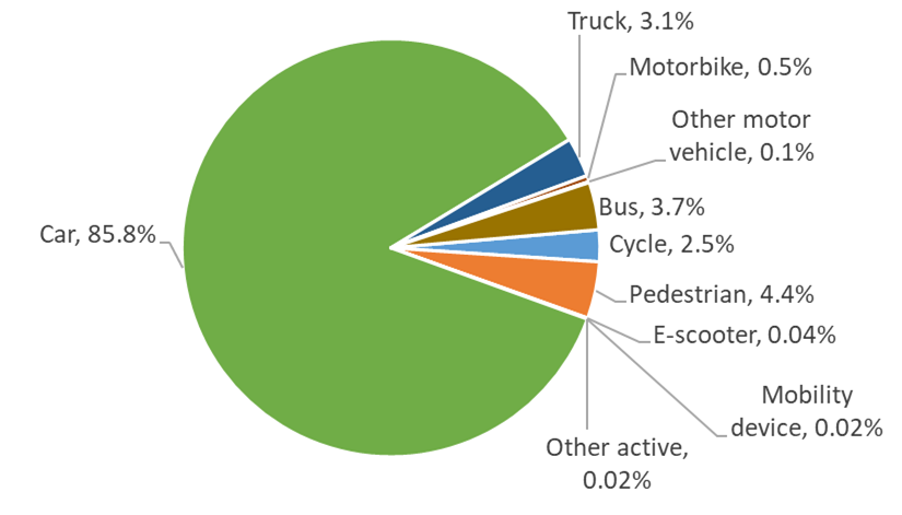 Cordon Count mode share graphic - 2023 results