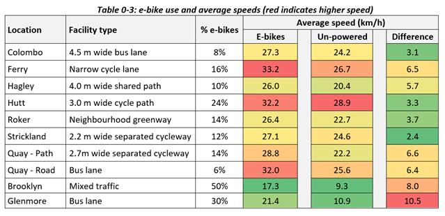 e-bike use and average speeds