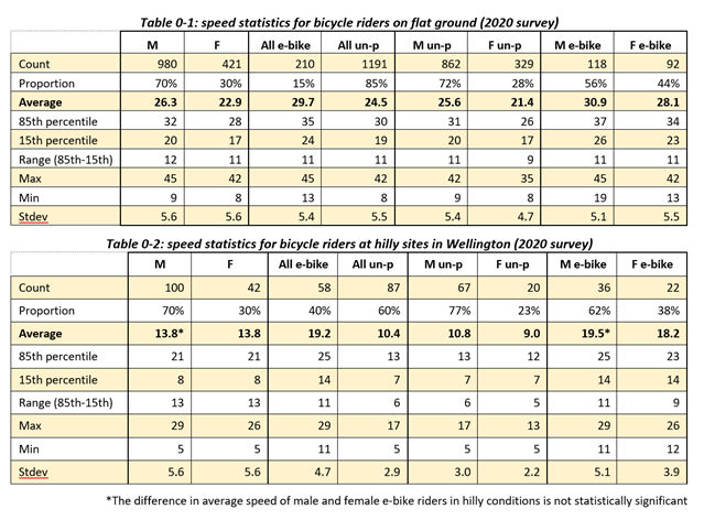 Speed statistics for vicycle riders on flat and hilly sites