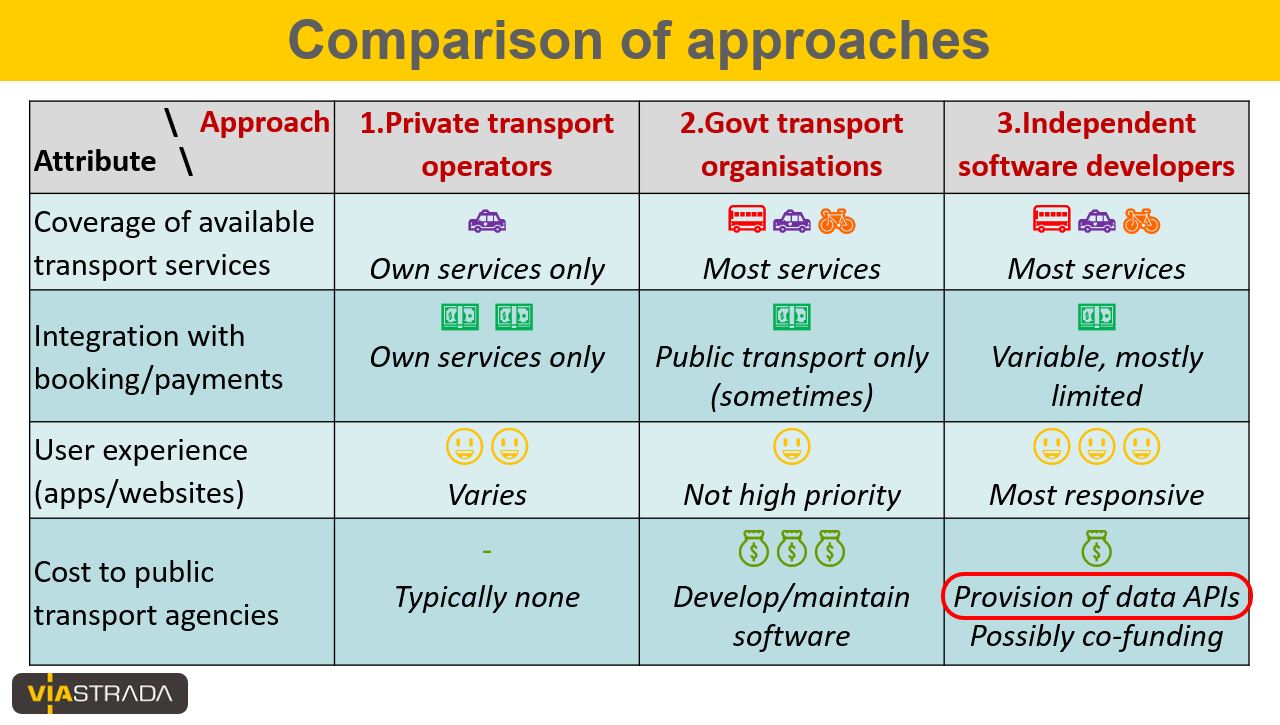 Comparison of MaaS options