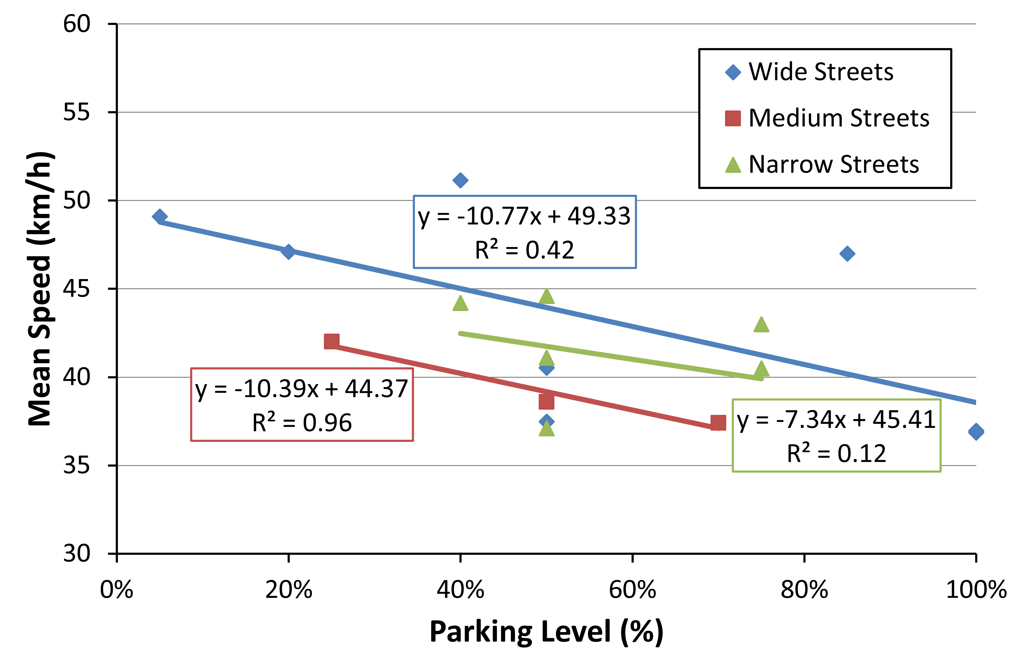 Mean speed Parking chart