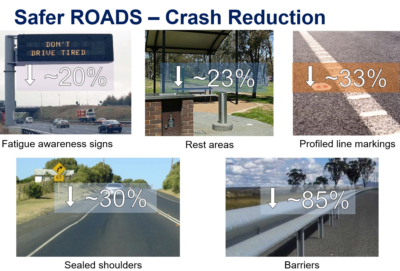 Estimated crash reductions from various fatigue measures