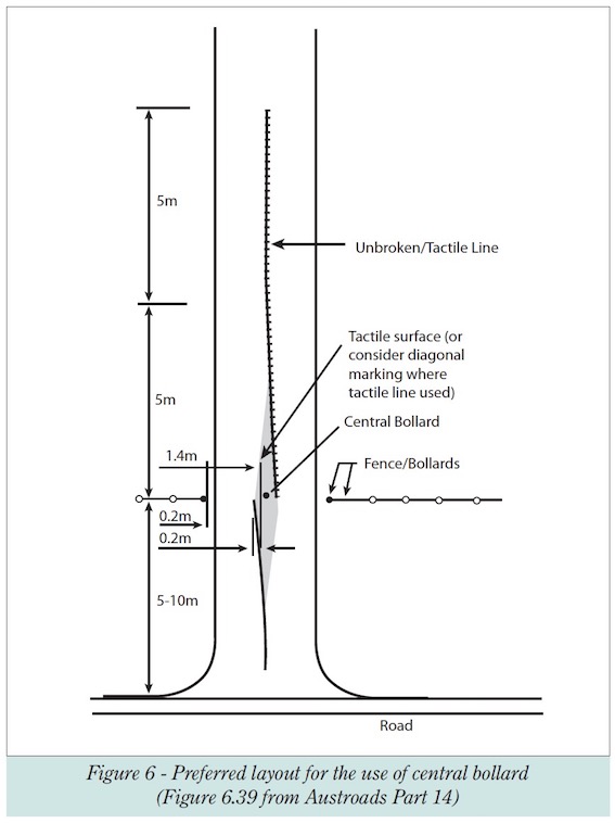 Figure 6 shows a central bollard with profiled linemarking