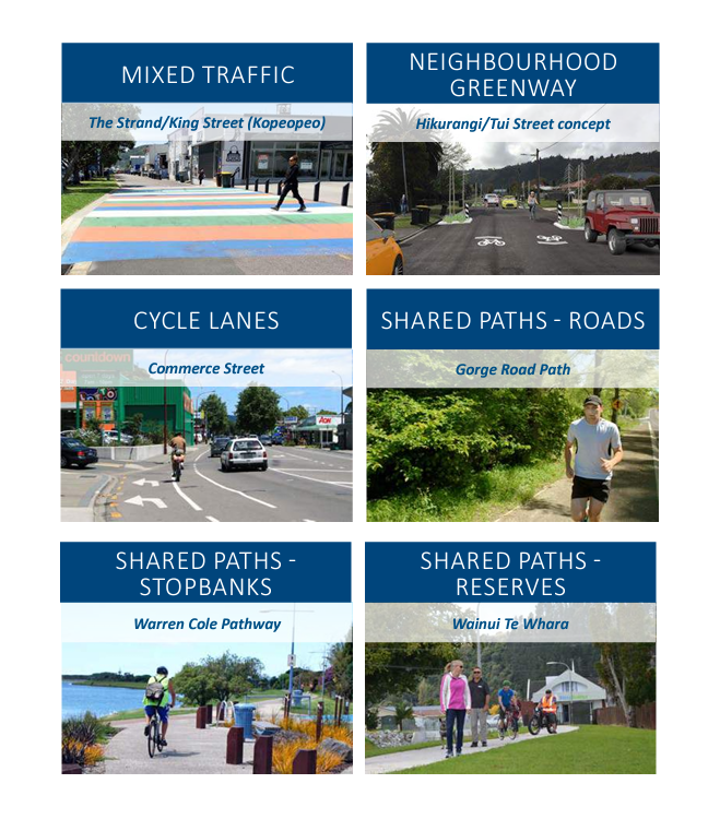 2.	Image showing Key Investment areas to build towards from Mixed Traffic to Shared Paths and Reserves.