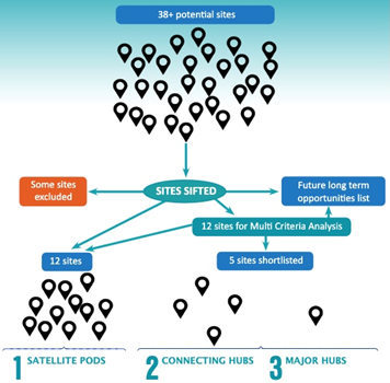 Graphic showing how the potential sites were filtered and how many.