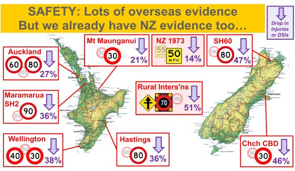 slide showing correlation of drop in injuries and DSIs with the implementation of lower speeds across New Zealand