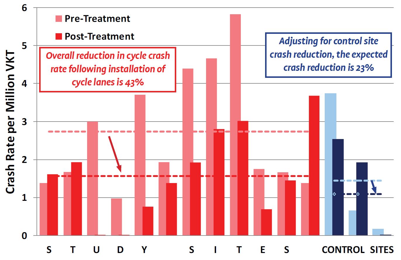 Cycle lane study results