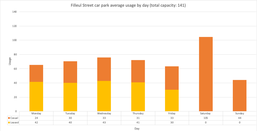 Graph showing Filleul Street carpark average usage by day (total capacity: 141)