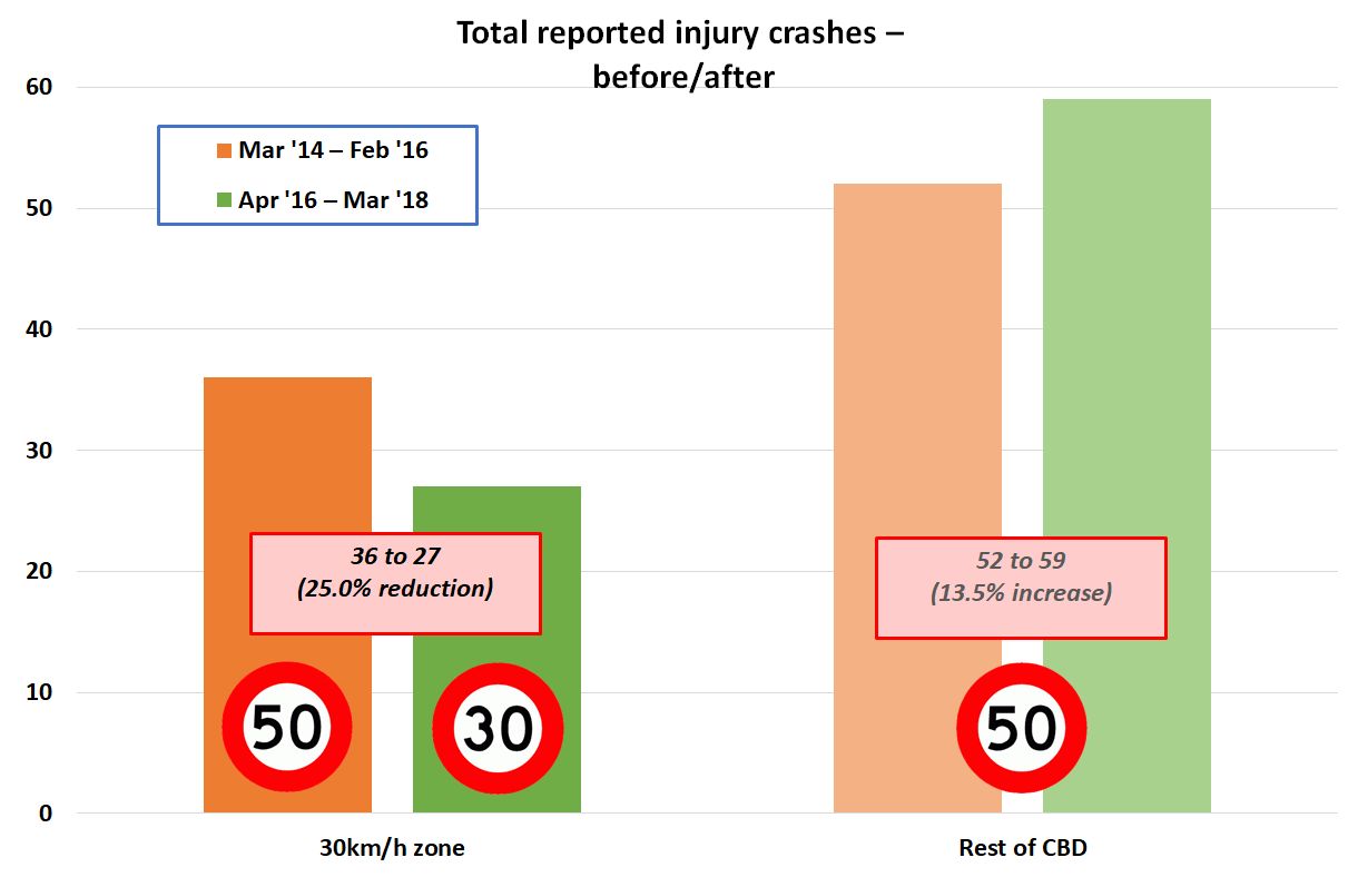 Reported crashes