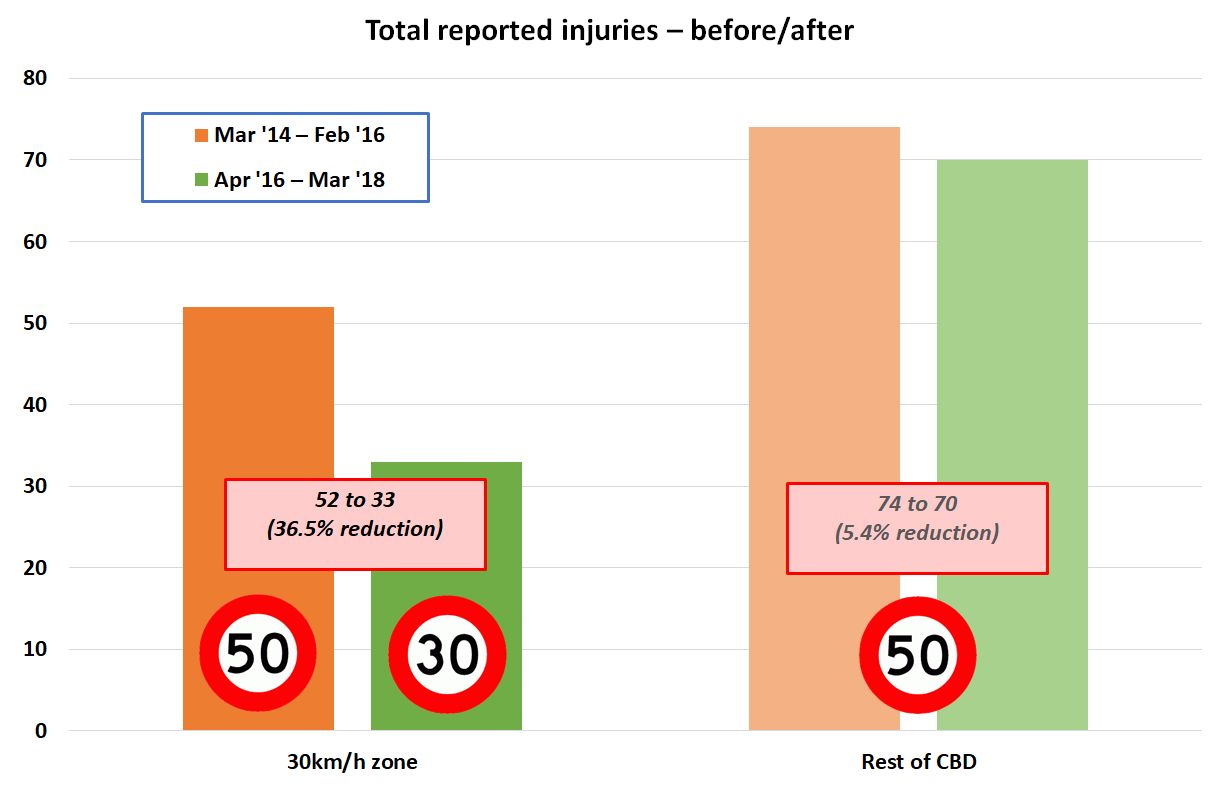Reported injuries