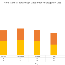 Filleul Street Car park Average user per day chart