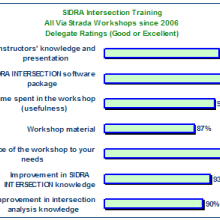 sidra intersection delegate ratings