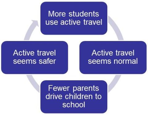 Feedback loop of active travel for students