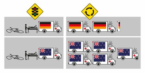 infographic comparing injuries at traffic signals vs roundabouts in Germany and New Zealand