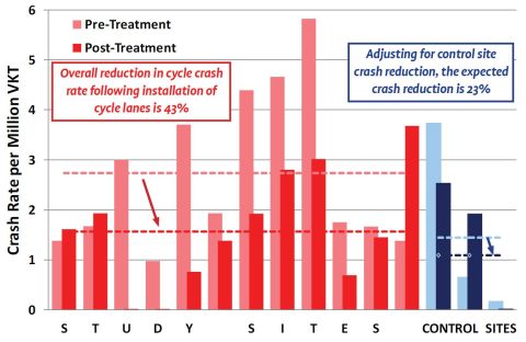 Cycle lane study results