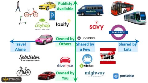 Graphic showing transport services choices