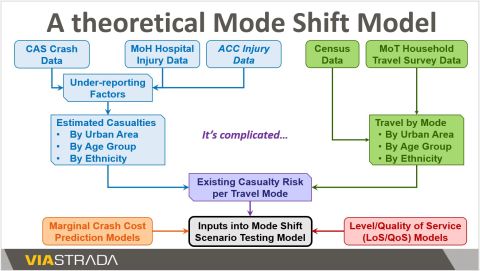 Slide showing a theoretical Mode Shift Model