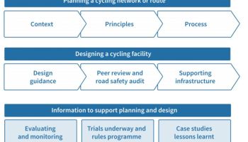 Cycling network guidance framework.