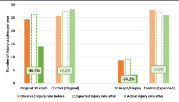 Graph comparing injuries at various speeds.