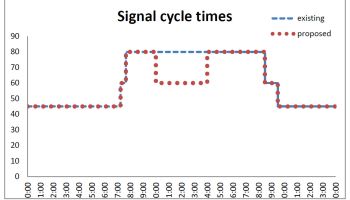signal cycle times chart 